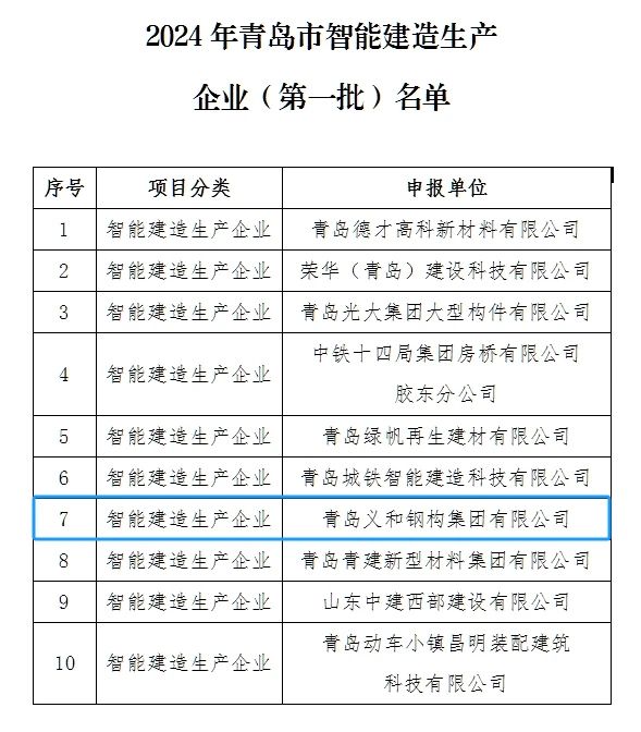Magandang Balita: Ang Kumpanya ay pinarangalan na nasa listahan ng unang pangkat ng mga intelihenteng negosyo sa konstruksyon sa konstruksyon sa Qingdao City